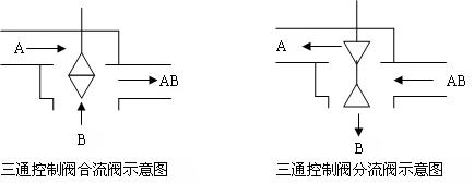 三通調(diào)節(jié)閥與雙調(diào)節(jié)閥分程控制的區(qū)別
